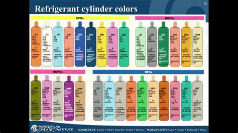 Refrigerant Color Code Guide